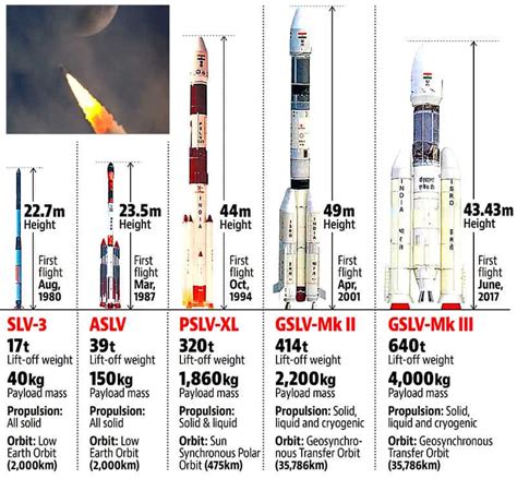 India Masters Rocket Science Heres Why The New Isro Launch Is