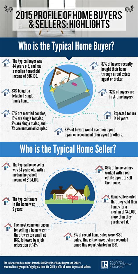 Infographic HereÕ What The Typical Homebuyer And Seller Look Like