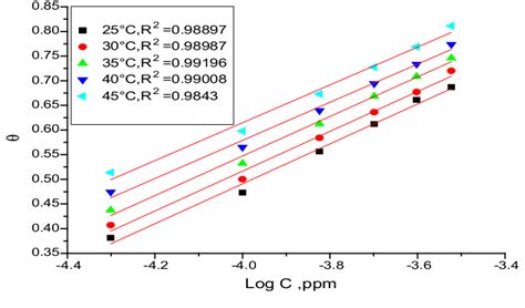 Temkin Adsorption Plots For Carbon Steel In 1 M Hcl At Different
