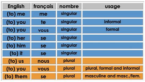 Personal Pronouns Overview French Hour Personal Pronouns Subject