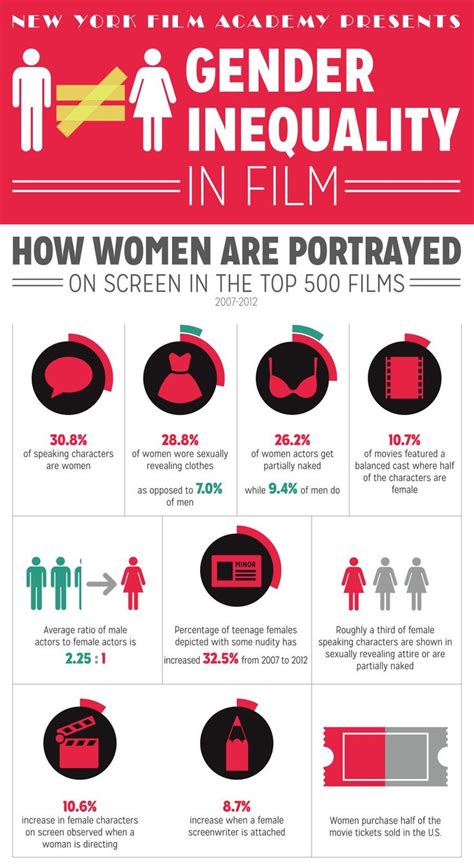 As Seen Here There Is An Obvious Gender Gap In Womens Roles In Film