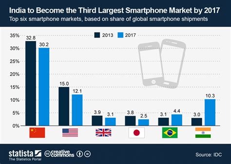 chart india to become the third largest smartphone market by 2017