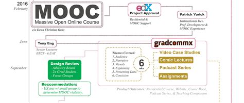 2 Infographic Gradcommx