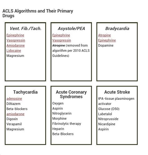 Acls Algorithms Acls Acls Drugs Nursing Cheat