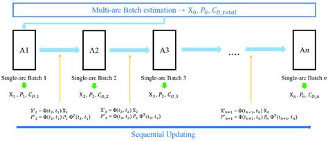 Sequential Batch Orbit Estimation Diagram In The Multi Arc Batch Orbit