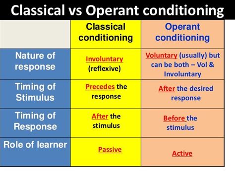 Classical Conditioning Vs Operant Conditioning Victoria Vance