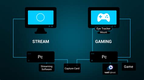 How To Stream With Two Computers Without Capture Card Twitch