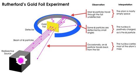 Rutherford Alpha Particle Scattering Experiment