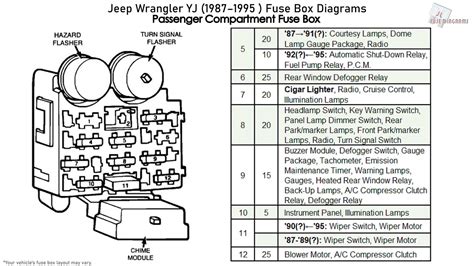 And rev back fuse is marked on cover as is tail (park and dash.) Jeep Wrangler YJ (1987-1995) Fuse Box Diagrams - YouTube