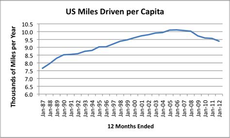 Converting it to miles, we get around 12775 miles. The Myth That The US Will Soon Become An Oil Exporter By ...