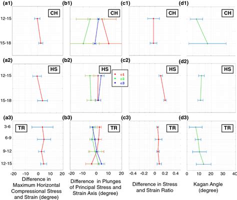 Variation Of Differences Between A Maximum Horizontal Compressional