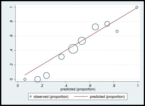 Graph Of Observed Versus Predicted Probability Based On Hosmer Lemeshow