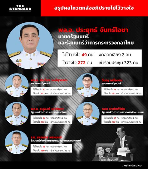 1 day ago · ผลการอภิปรายไม่ไว้วางใจ นายกรัฐมนตรี พร้อม รัฐมนตรีอีก 5 คน รอด &quot;เฉลิมชัย&quot; สรุปผลโหวตหลังอภิปรายไม่ไว้วางใจ - THE STANDARD