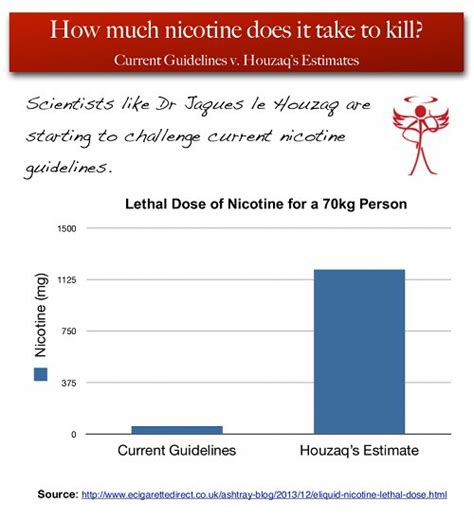 Reynolds tobacco company in the united states and by japan tobacco outside the u.s. How Much Eliquid Does It Take to kill You? Essential ...