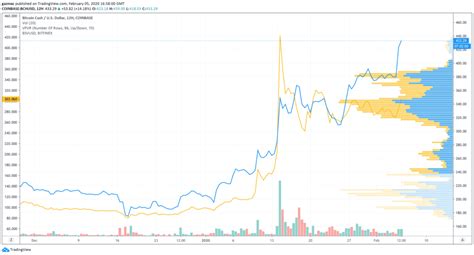 Both blockchains use the sha236. Time to Buy Bitcoin Cash? BCH Price Rises 15% ...