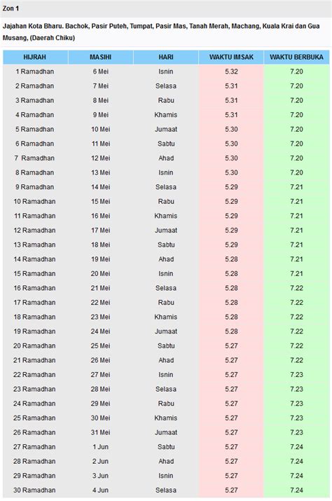 Page kami berkongsi waktu solat negeri kelantan terutama zon 1. Jadual Waktu Berbuka Puasa Dan Waktu Imsak Negeri Kelantan ...