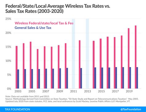 Wireless Taxes Cell Phone Tax Rates By State Tax Foundation