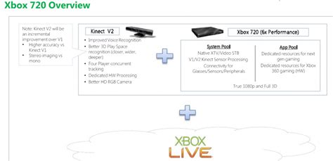 Microsofts Old Xbox 720 Roadmap Through 2015 Leaked Online Updated