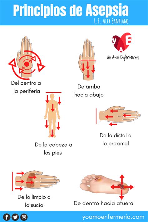 Cuando un hombre o una mujer pronuncia las palabras yo amo, ¿qué es lo que está viviendo en realidad? PRINCIPIOS DE ASEPSIA: | Yo Amo Enfermería Blog ...