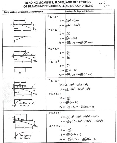 Solved Using The Beam Deflection Tables Attached And The
