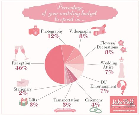 Average cost for wedding flowers. Build Your Wedding Budget in 3 Simple Steps