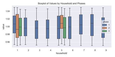 Python How To Use Seaborn For A Time Series Boxplot With Nested Data Stack Overflow