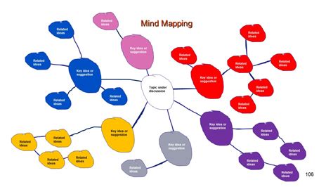 10 Ways To Use A Mind Map Brainstorming And Concept M