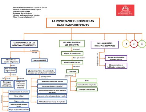 Arriba Imagen Habilidades Directivas Mapa Mental Abzlocal Mx