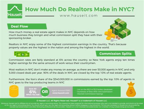 We did not find results for: How-Much-Can-Realtors-Make-NYC - Hauseit | How to make ...