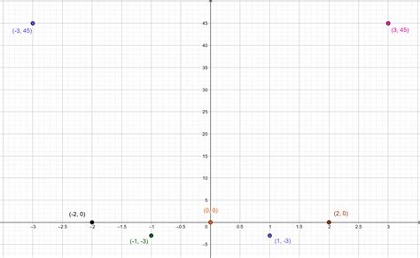 plotting sufficient solution points g x x 4 4 x 2 quizlet