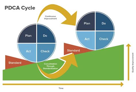 What Is The Pdsa Cycle And How Is It Used To Support Continuous Improvement