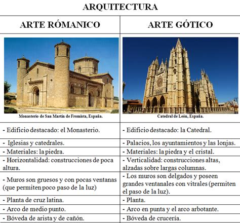 Historia del arte: Comparación Arte Románico y Arte Gótico