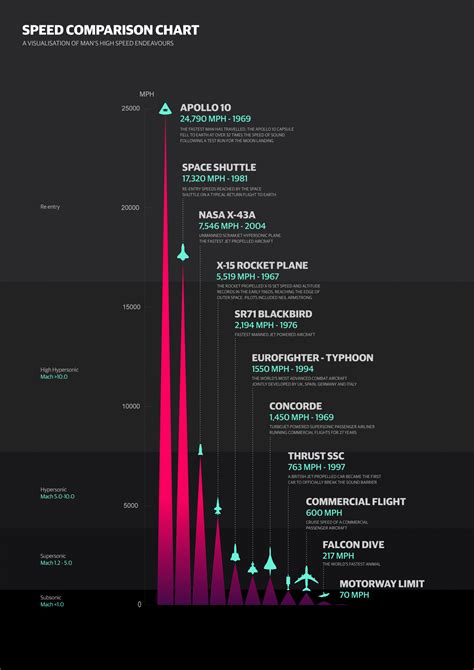 Speed Comparison Chart | Data visualization examples, Chart infographic, Data visualization design