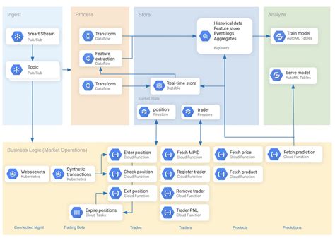 Gcp Creating A Serverless Pipeline For Real Time Market Data Cloud