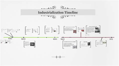 The Industrial Revolution Inventions Timeline