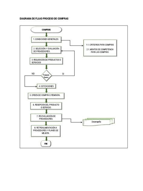 Diagrama De Flujo Proceso De Comprasdocx Business Negocios General