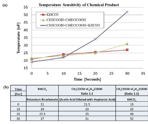 Temperature Sensitivity Of Chemical Product Download Scientific Diagram