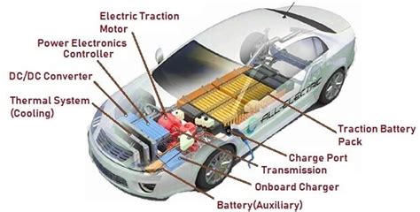 Electric Car Types Components How It Works And Advantages