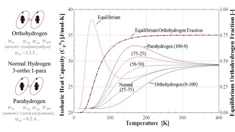 Why Equilibrium Hydrogen Doesnt Exist Hydrogen Properties For Energy