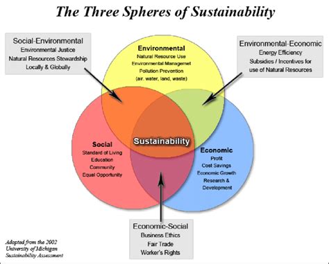 The Three Pillars Of Sustainability University Of Michigan