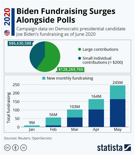 Chart Biden Fundraising Surges Alongside Polls Statista