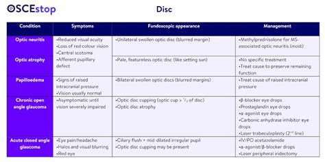 Abnormal Fundoscopic Appearances Oscestop Osce Learning