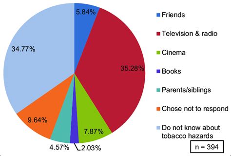 Source Of Information On Hazards Of Tobacco This Is A Pie Chart Download Scientific Diagram