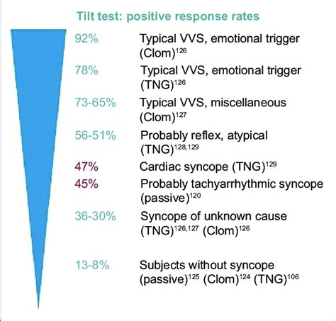Head Up Tilt Test Positivity Rate In Different Clinical Conditions