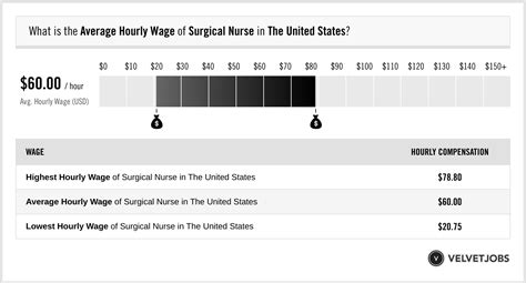 Surgical Nurse Salary Actual 2024 Projected 2025 Velvetjobs