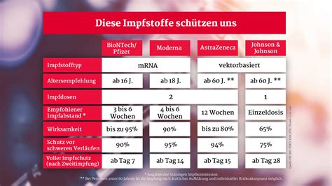 Wir haben den test gemacht und herausgefunden, wann wir am besten tanken sollten ; Corona-Impfstoffe in der Übersicht: Welche Impfung wirkt ...