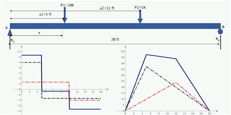 Calculate And Plot Shear And Bending Moment Diagrams In Mathcad Ptc