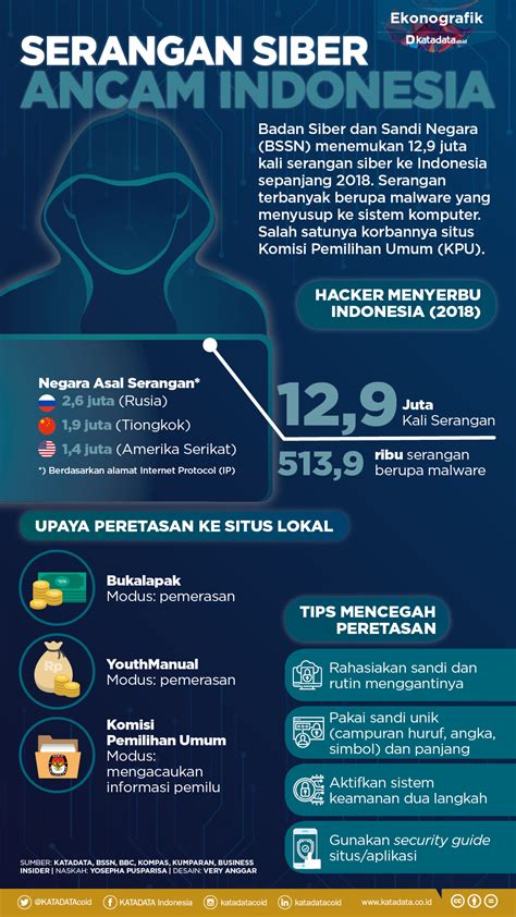 Serangan Siber Ancam Indonesia Infografik Id