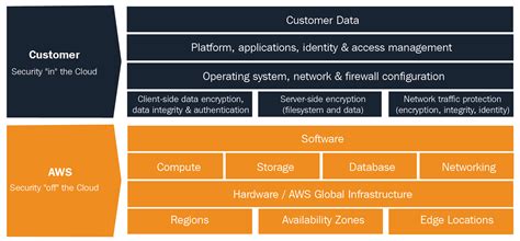 Shared Security Model AWS Certified Solutions Architect Associate Guide
