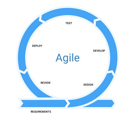 Agile Back To The Basics Part 2 Startups Tech And Life